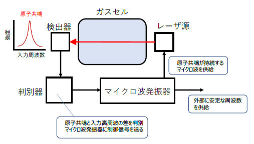 小型原子時計