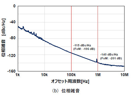 （b） 位相雑音