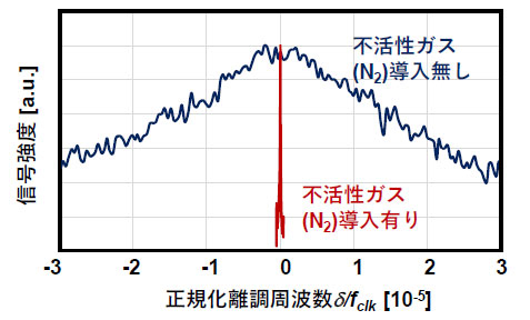 図6. 開発したガスセルより得られる原子共鳴（CPT共鳴） *fclkは87Rbの時計周波数