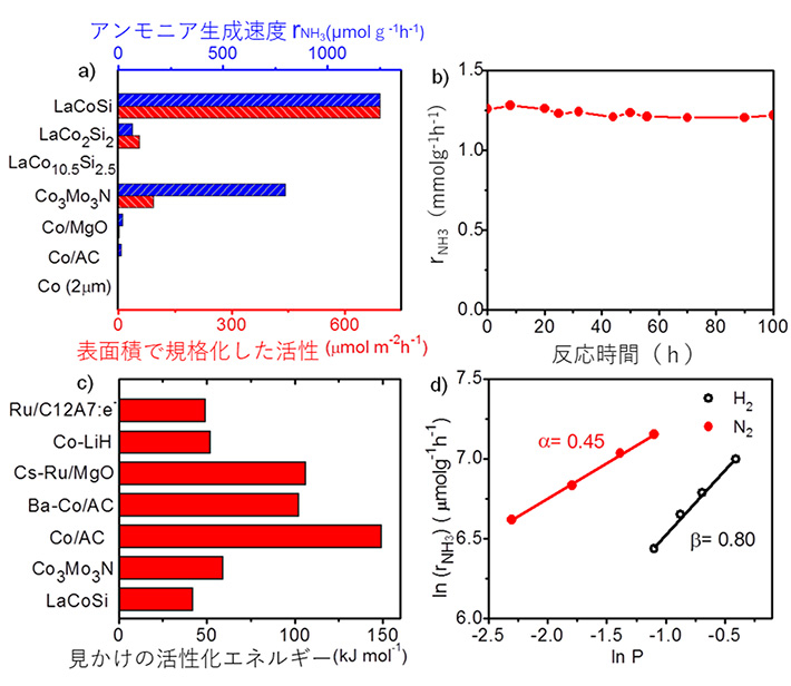 反応条件 1気圧、400℃での触媒活性