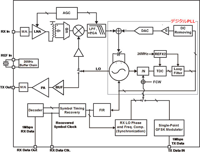 図3. BLE無線機の回路ブロック図。特徴：送受信回路、局部発振器（PLL）、ベースバンド変復調器等を含み、変復調されたデジタル信号として入出力が可能である。