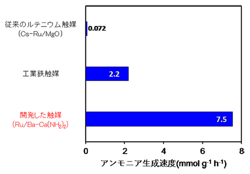 アンモニア合成活性の比較 （反応温度：260 ℃、圧力：9気圧）