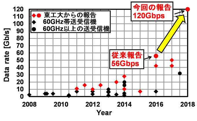 ミリ波無線送受信機の性能競争