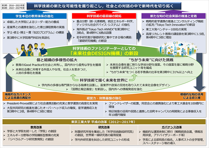 国立大学法人東京工業大学 指定国立大学法人構想の概要