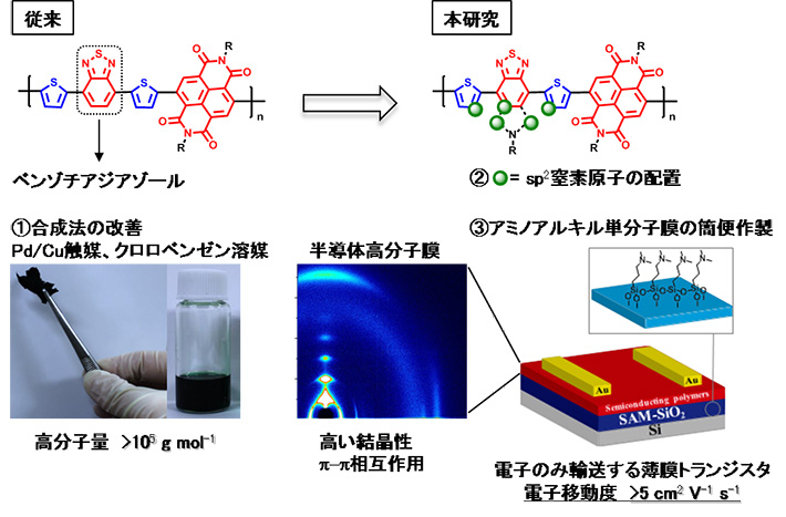 電子輸送型有機半導体高分子の設計、合成法および薄膜トランジスタの特性