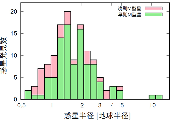 これまで見つかっているM型矮星まわりの惑星の半径の度数分布。