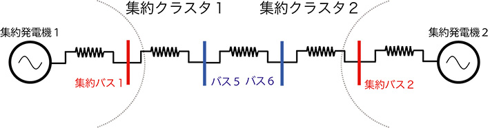 図2. 集約された電力ネットワーク。図1における2組の対称な発電機群とバス（連結点）群をクラスタとして同時に集約することによって得られる集約モデル。オームの法則やキルヒホッフの法則に従い、数学的にも物理的にも妥当な集約モデルとなっている。なお、従来の集約モデルは連結点の電圧変数を消去したKron縮約モデルから構築されており、現実の電力ネットワークにおいて成り立っている物理法則が反映されていなかった。