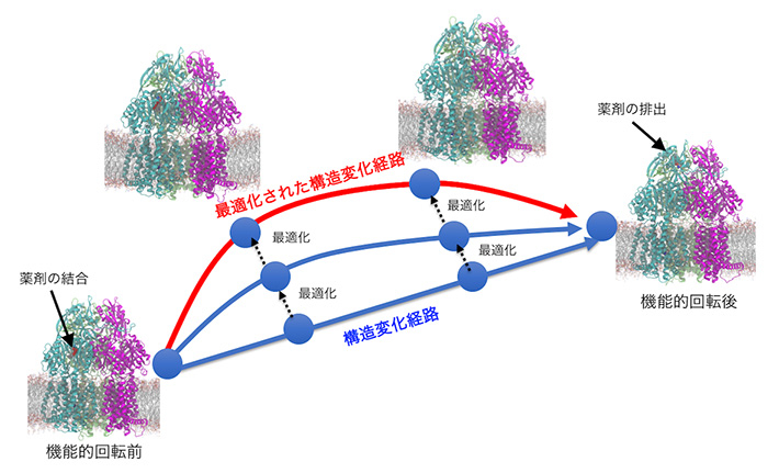 ストリング法の概念図
