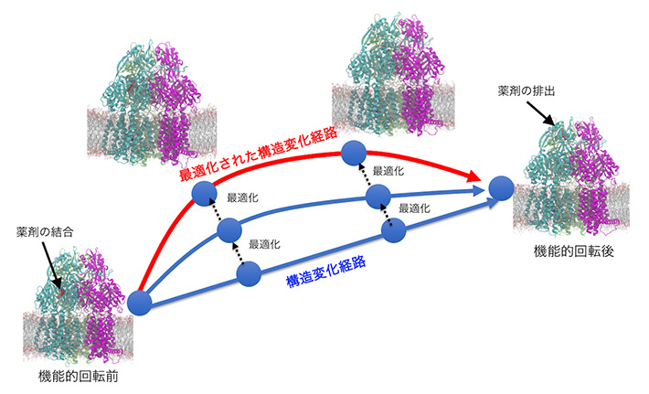 ストリング法の概念図