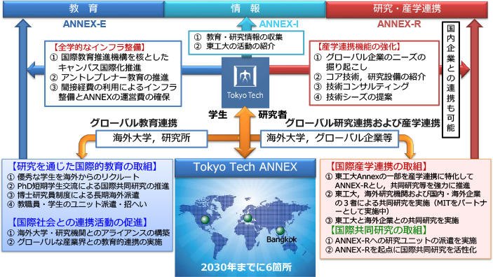 アネックス 概念図