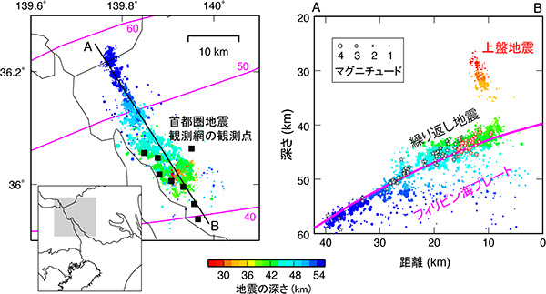 ピンク色の線はフィリピン海プレートの上部境界（数字はプレートの深さ：km）。右図は測線A-Bに沿う断面図。星は繰り返し地震（赤星は解析に用いた繰り返し地震）。