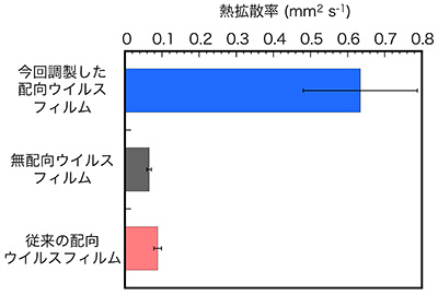 ウイルスフィルムの熱拡散率