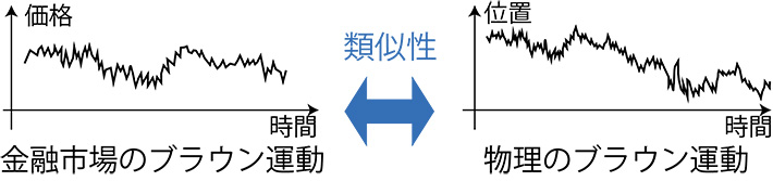 金融市場のブラウン運動と物理のブラウン運動の類似性