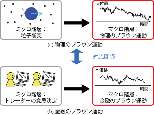 （a）物理のブラウン運動におけるボルツマン方程式と（b）金融市場のブラウン運動におけるボルツマン方程式の対応関係