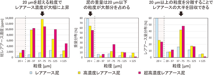 篩（ふるい）を用いた粒径分離実験結果