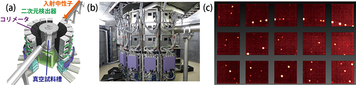 大強度陽子加速器施設J-PARCの物質・生命科学実験施設に設置されている特殊環境微小単結晶中性子構造解析装置（SENJU）の（a）外観図、（b）実際の装置、（c）測定した回折写真