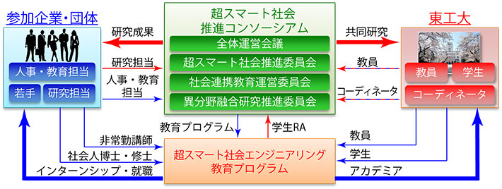 超スマート社会推進コンソーシアムの組織構成と参加機関との関係
