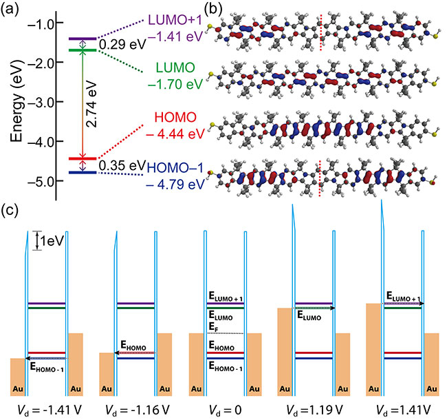 COPV6（SH）2の分子軌道の（a）エネルギー準位と（b）分子軌道の波動関数。（c）4つのコンダクタンスピークに対応する共鳴トンネル現象を観察した際のバンド図