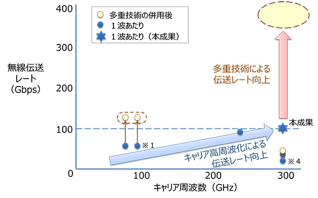 大容量無線伝送技術の研究開発状況