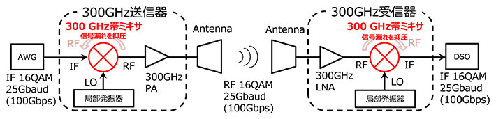 300 GHz帯無線フロントエンドの構成