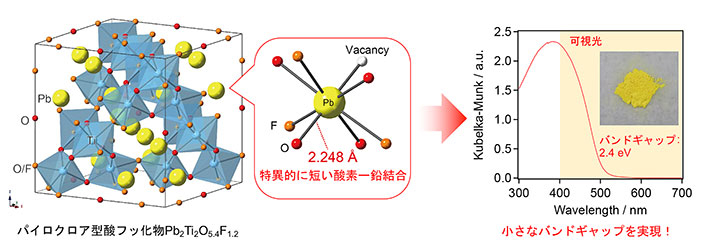 パイロクロア型酸フッ化物Pb2Ti2O5.4F1.2の結晶構造と光吸収特性