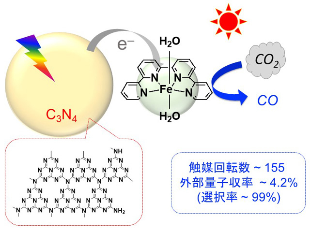 図1. カーボンナイトライドと鉄錯体を組み合わせた光触媒によるCO2還元反応