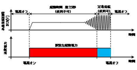 （a）従来の水晶発振回路の起動イメージ