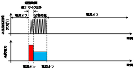 （b）本水晶発振回路の起動イメージ