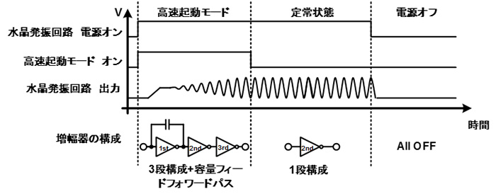 本開発水晶発振回路の動作シーケンス