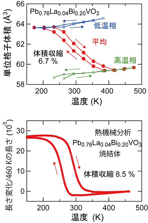 開発したPb0.76La0.04Bi0.20VO3の単位格子体積（上）と試料長さ（下）の温度変化。