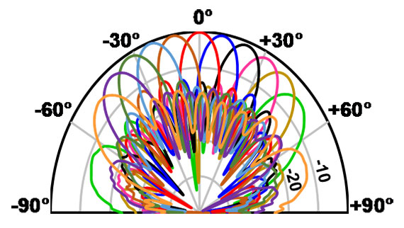 アンテナ放射パターン