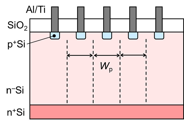 図1. 提案するテストパターンの断面図。ストライプ状のpn接合ダイオードをWpの間隔で形成し、中心のダイオード特性を測定することで、少数キャリア寿命を抽出することができる