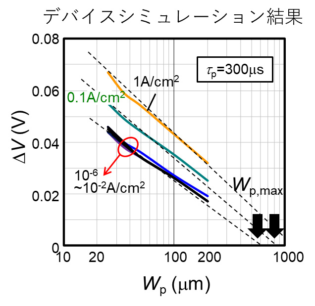 図2. ストライプの間隔(Wp)を広くすると、Nベース領域の抵抗が小さくなる。縦軸のΔVは十分にWpの幅の広いダイオードと、同じ電流を流した際に必要な電圧の違い