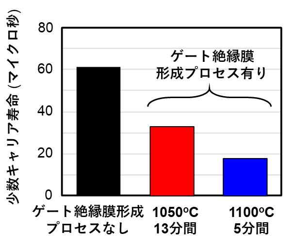 図4. 提案する手法で抽出したゲート絶縁膜形成プロセスの少数キャリア寿命