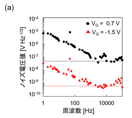 フェルミ準位制御による性能改善 （a）ノイズ電圧値の低減 （b）テラヘルツ吸収率の向上