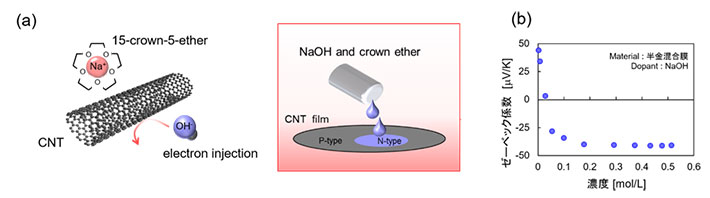 化学的ドーピングによる性能改善 （a）ドーピングの概要図 （b）ドーピング濃度によるゼーベック係数の制御