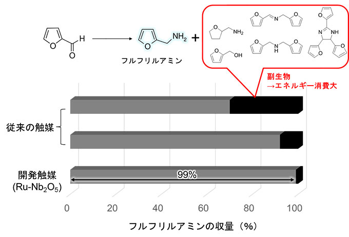 触媒の性能