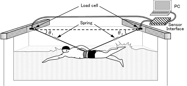 自己推進時抵抗計測システムの概要 まず泳者に対し、任意の流速（U1）に設定された回流水槽内で、一定の位置に留まってクロール泳を行うよう指示し、その際の腕の回転頻度（テンポ）を記憶させる。その後、前後方向からワイヤーによって固定された状態で、先に記憶させたテンポを再現、維持しながらクロール泳を行わせる。次に回流水槽の流速（U）をU1より速くしたり、遅くしたり変化させながら、前後のワイヤーに生じる張力を測定する。この時、流速がU<U1の場合には、泳者が発揮する推進力は受ける抵抗を上回るので、前方に進もうとする力が生じ、後のワイヤーに張力がかかる。一方、流速がU>U1の場合には、逆に泳者が発揮する推進力は受ける抵抗を下回るので、後方に押し戻される力が生じ、前のワイヤーに張力がかかる。流速Uを8～9段階で増減させ、それぞれの段階における前後のワイヤーにかかる張力の平均値を求め、その回帰曲線からU1で泳いた時の自己推進時抵抗を推定する。