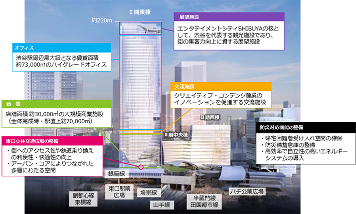 渋谷駅街区開発計画 第I期（東棟）の計画概要