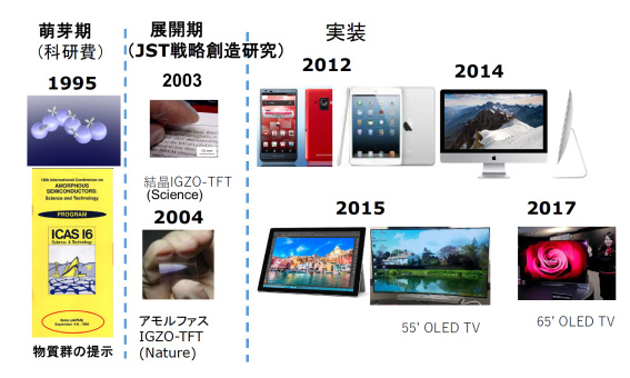 図1. IGZO-TFTの研究の進展とディスプレイへの実装