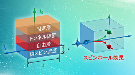 トポロジカル絶縁体で世界最高性能の純スピン注入源を開発 次世代スピン軌道トルク磁気抵抗メモリの実現に期待 東工大ニュース 東京工業大学