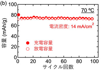 全固体電池の超高速充放電試験の結果