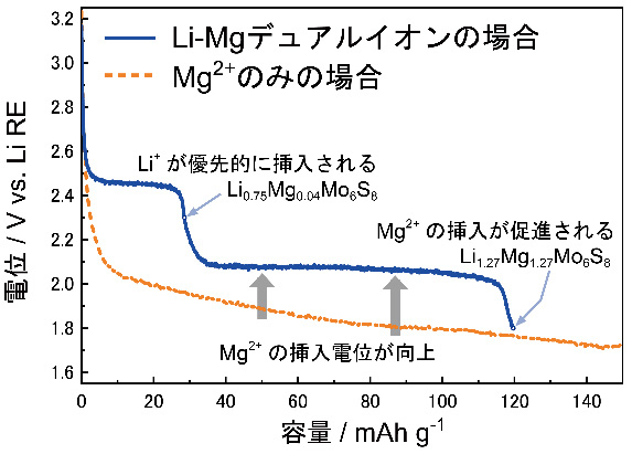 図3. Mo6S8の定電流放電曲線