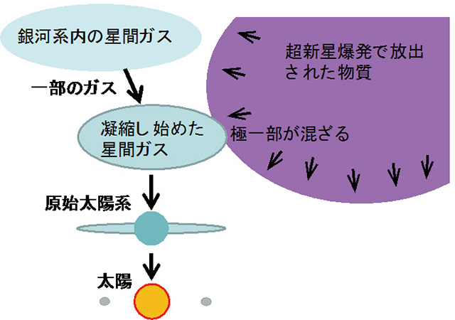 図2. 超新星爆発で生成された物質の一部が原始太陽系に混ざる模式図