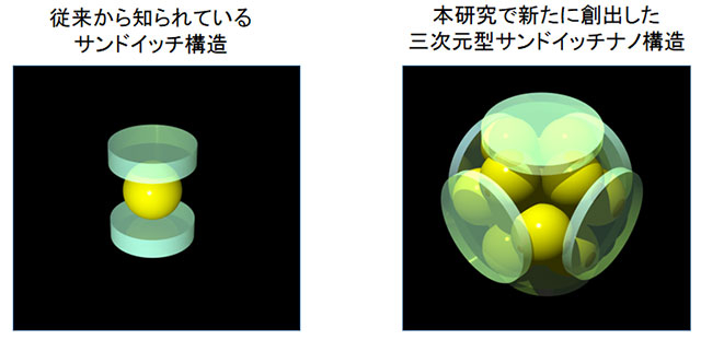 従来型のサンドイッチ金属錯体（左）と本研究で新たに創出した三次元型サンドイッチ金属ナノクラスター（右）の模式図
