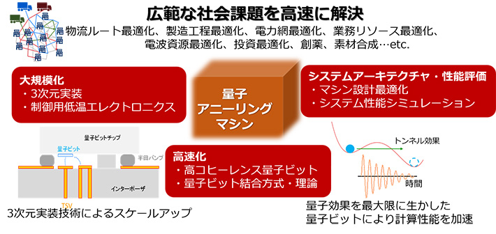 研究開発概要