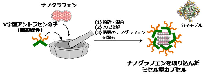 ナノグラフェンを取り込んだミセル型カプセルの作製方法