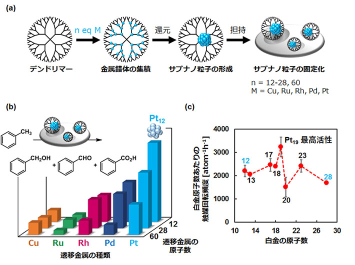 （a） デンドリマーを鋳型とする遷移金属サブナノ粒子の合成、（b） トルエン酸化反応における各種遷移金属サブナノ粒子の触媒活性、（c） 白金サブナノ粒子の原子数 （n = 12-28） に依存した触媒活性