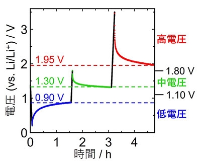 低い抵抗の界面（a）と高い抵抗の界面（b）でのリチウムイオンの振る舞いの違い