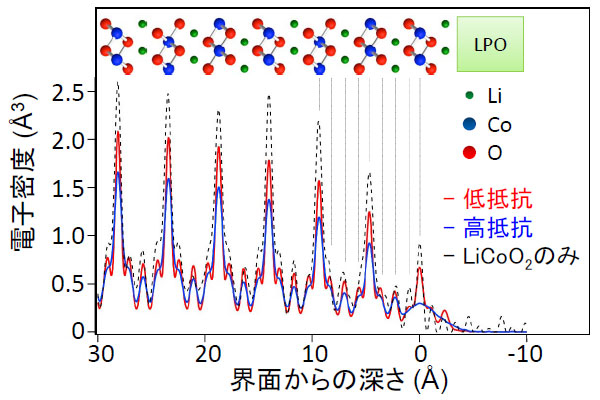 表面X線回折により求めた電極と電解質の界面の電子密度